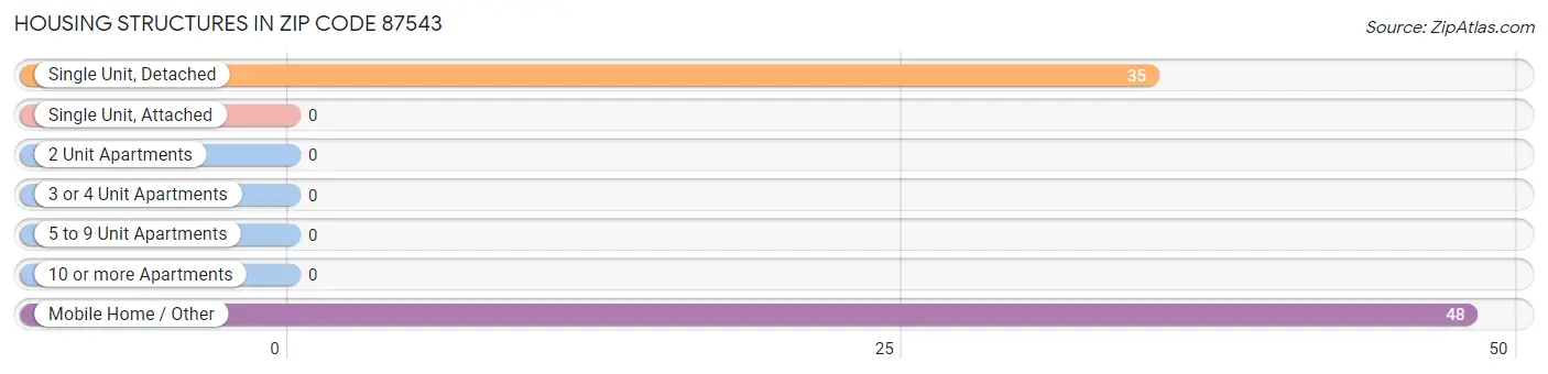Housing Structures in Zip Code 87543