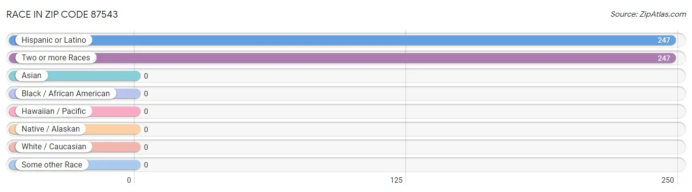 Race in Zip Code 87543
