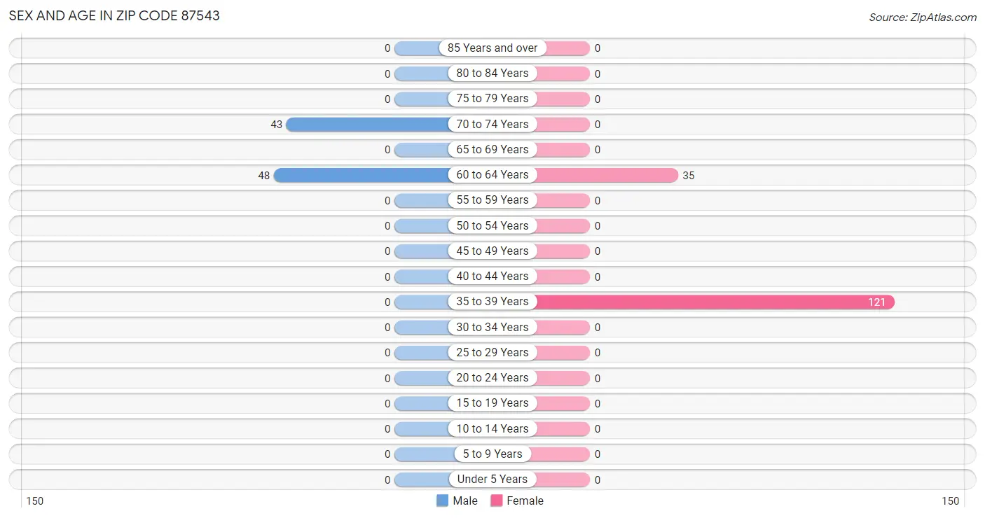 Sex and Age in Zip Code 87543