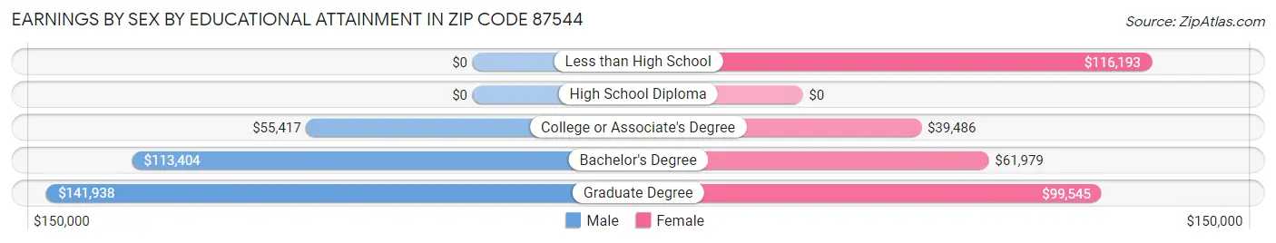 Earnings by Sex by Educational Attainment in Zip Code 87544