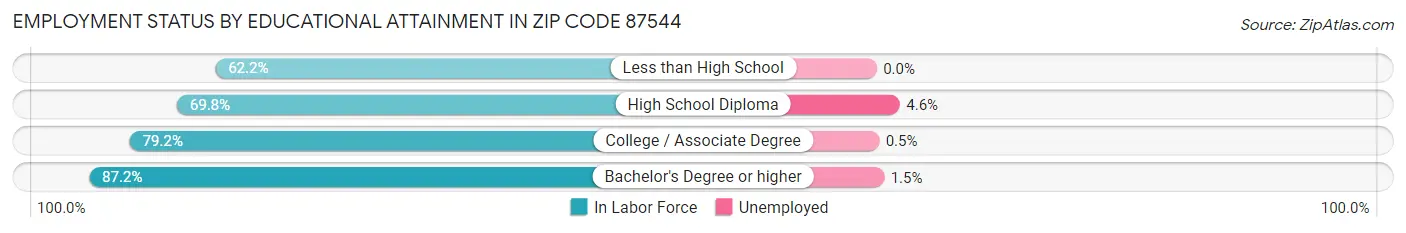 Employment Status by Educational Attainment in Zip Code 87544