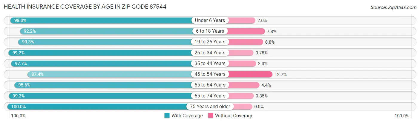 Health Insurance Coverage by Age in Zip Code 87544