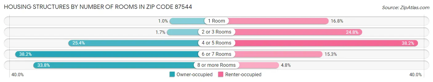 Housing Structures by Number of Rooms in Zip Code 87544