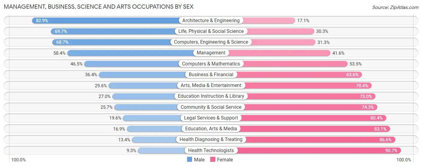 Management, Business, Science and Arts Occupations by Sex in Zip Code 87544