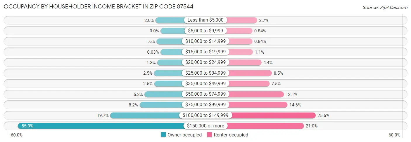 Occupancy by Householder Income Bracket in Zip Code 87544
