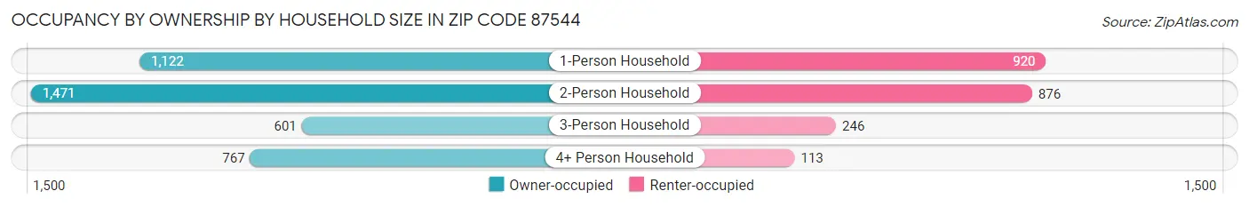 Occupancy by Ownership by Household Size in Zip Code 87544