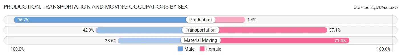 Production, Transportation and Moving Occupations by Sex in Zip Code 87544