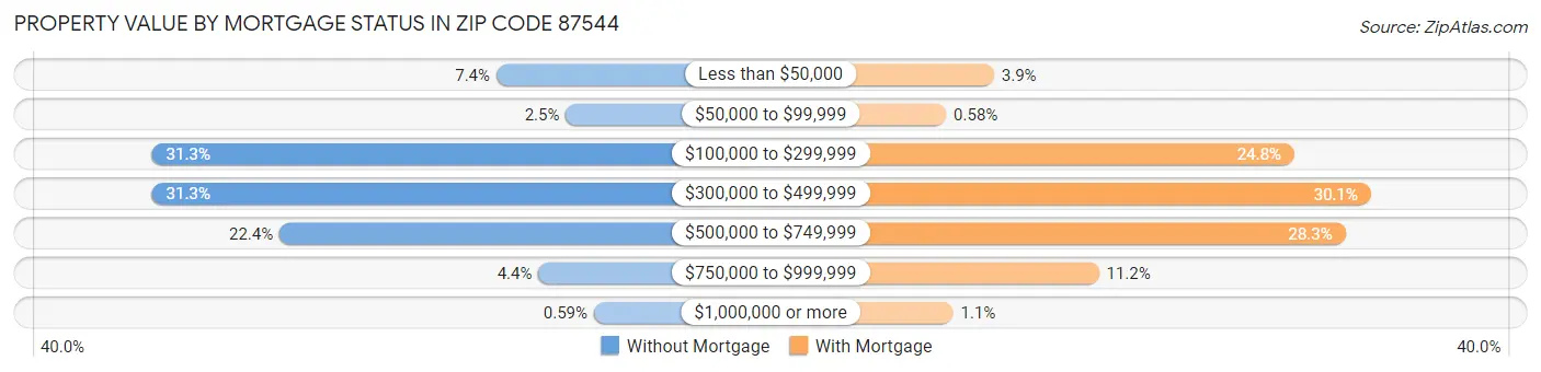 Property Value by Mortgage Status in Zip Code 87544