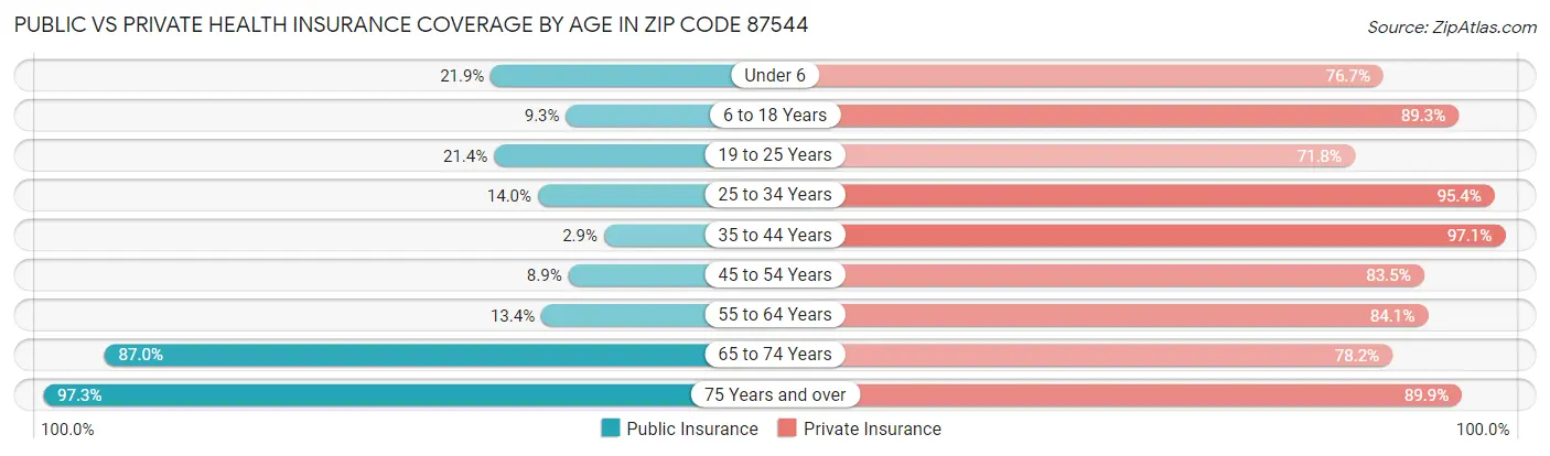Public vs Private Health Insurance Coverage by Age in Zip Code 87544