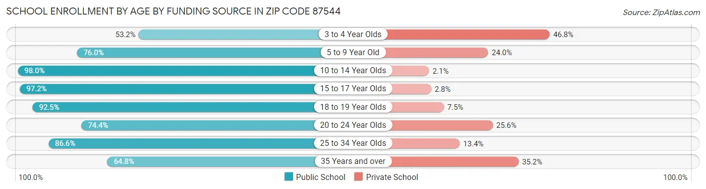 School Enrollment by Age by Funding Source in Zip Code 87544