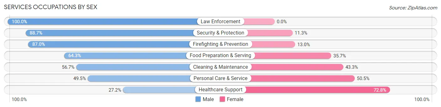 Services Occupations by Sex in Zip Code 87544
