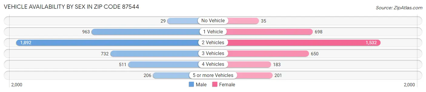 Vehicle Availability by Sex in Zip Code 87544