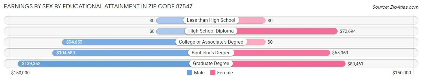 Earnings by Sex by Educational Attainment in Zip Code 87547