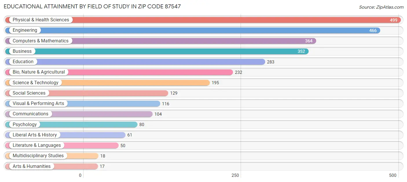 Educational Attainment by Field of Study in Zip Code 87547