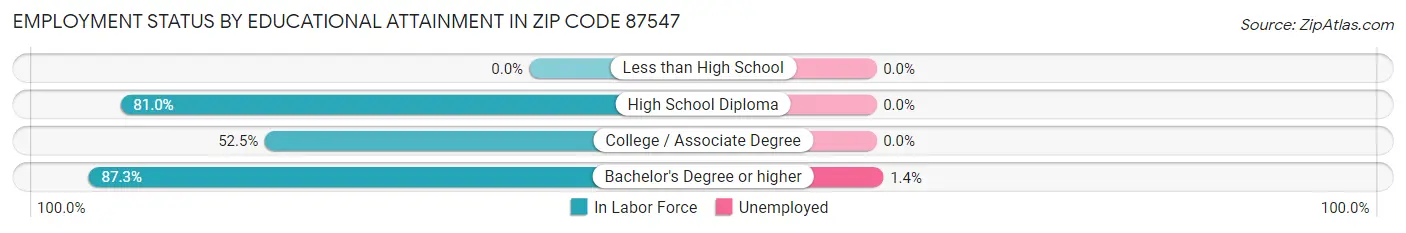 Employment Status by Educational Attainment in Zip Code 87547