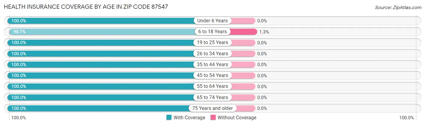 Health Insurance Coverage by Age in Zip Code 87547