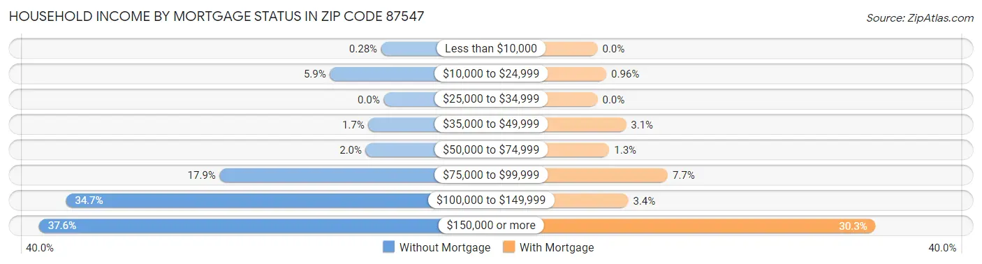 Household Income by Mortgage Status in Zip Code 87547