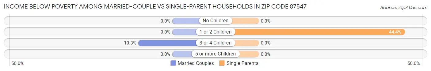 Income Below Poverty Among Married-Couple vs Single-Parent Households in Zip Code 87547