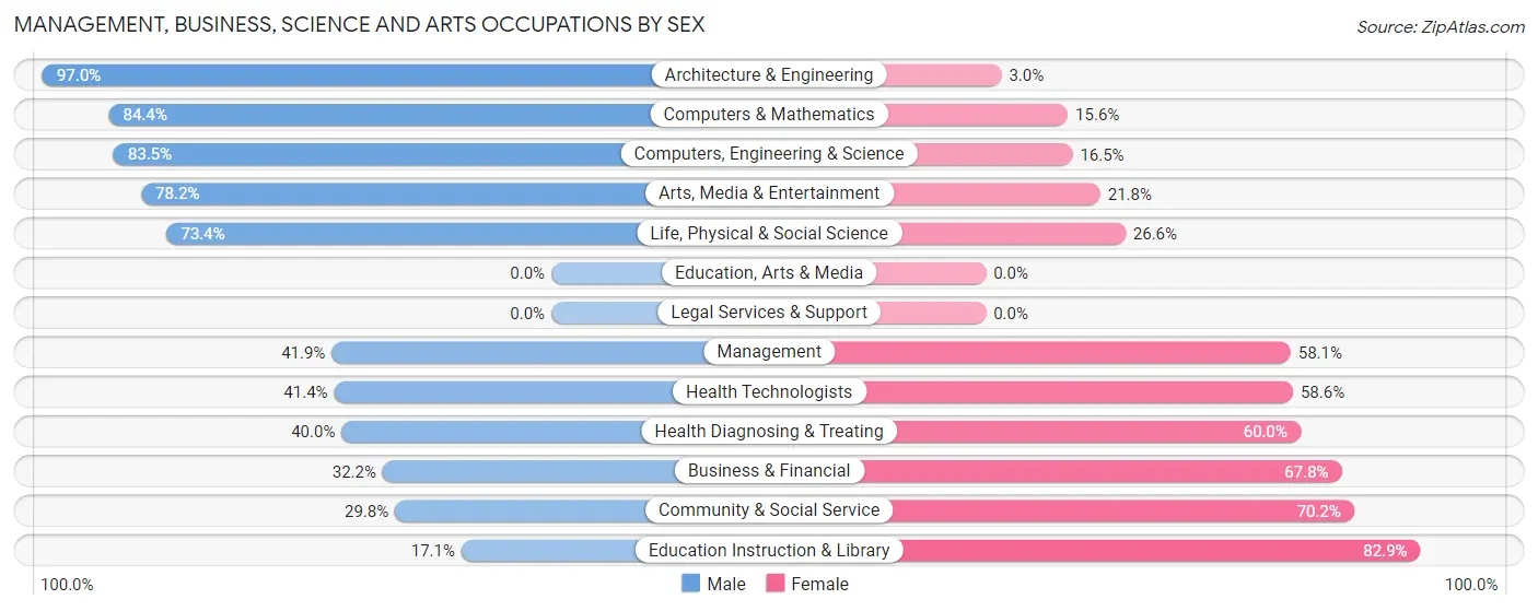 Management, Business, Science and Arts Occupations by Sex in Zip Code 87547