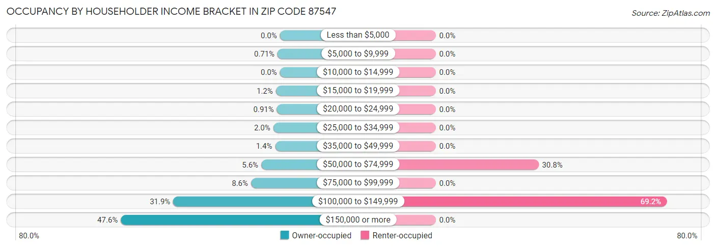 Occupancy by Householder Income Bracket in Zip Code 87547