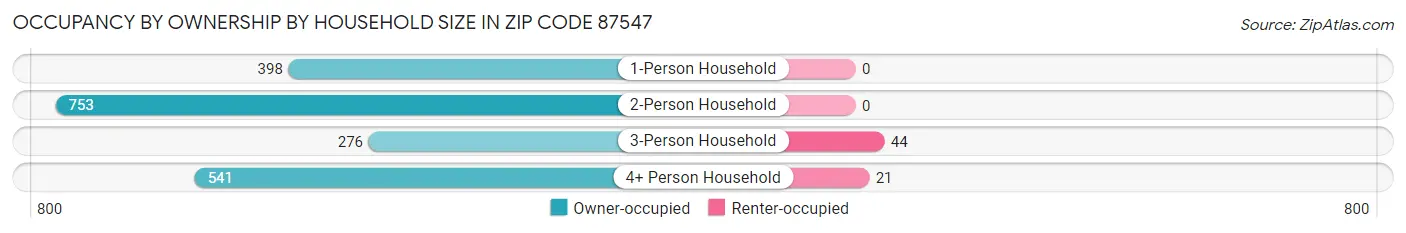 Occupancy by Ownership by Household Size in Zip Code 87547