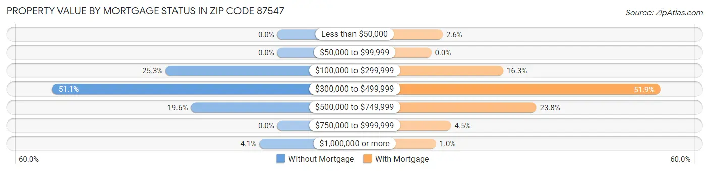 Property Value by Mortgage Status in Zip Code 87547