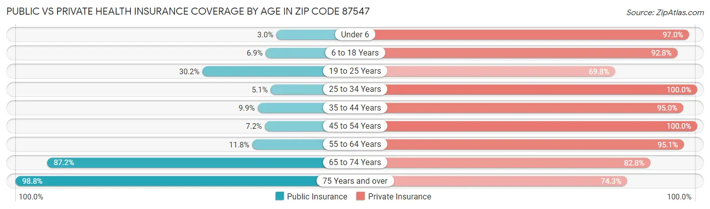Public vs Private Health Insurance Coverage by Age in Zip Code 87547