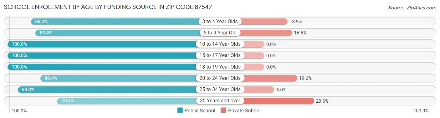 School Enrollment by Age by Funding Source in Zip Code 87547