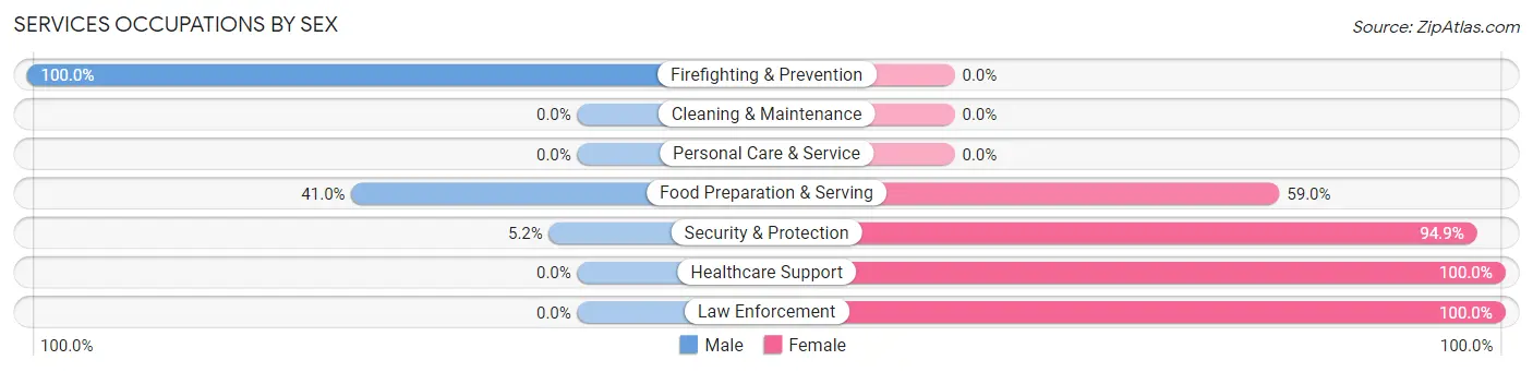 Services Occupations by Sex in Zip Code 87547