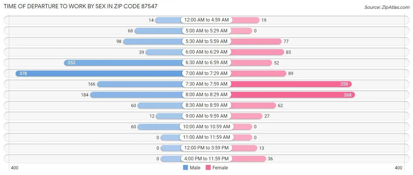 Time of Departure to Work by Sex in Zip Code 87547