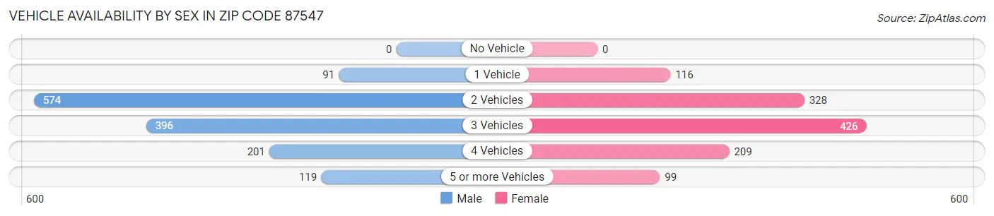 Vehicle Availability by Sex in Zip Code 87547