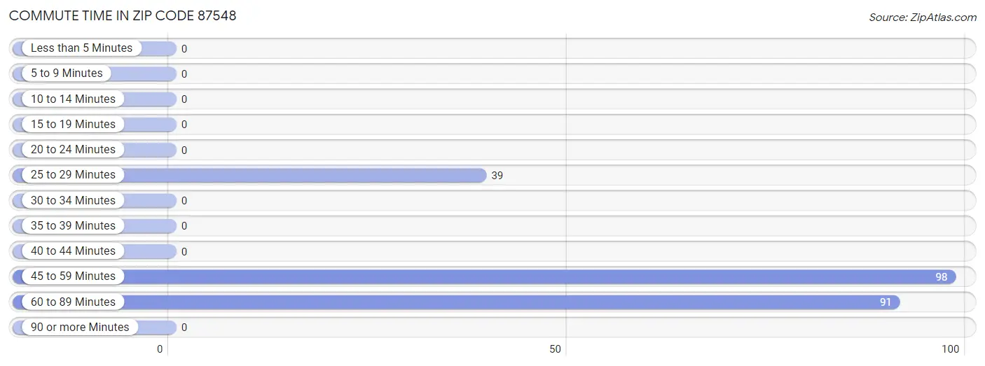 Commute Time in Zip Code 87548