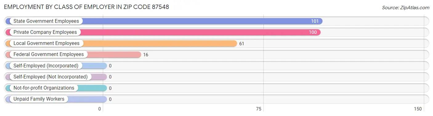 Employment by Class of Employer in Zip Code 87548