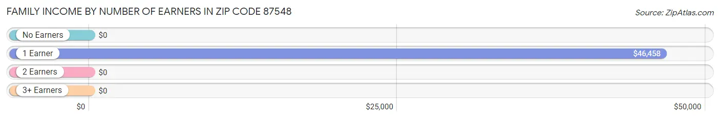 Family Income by Number of Earners in Zip Code 87548