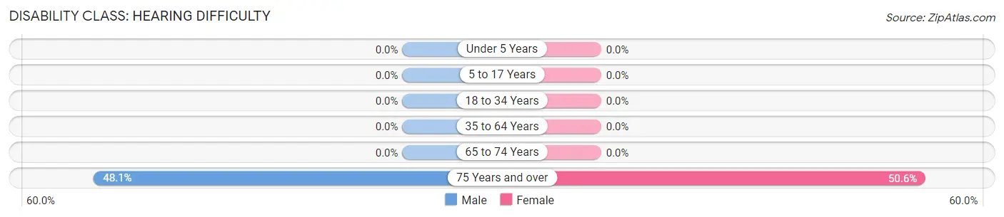 Disability in Zip Code 87548: <span>Hearing Difficulty</span>