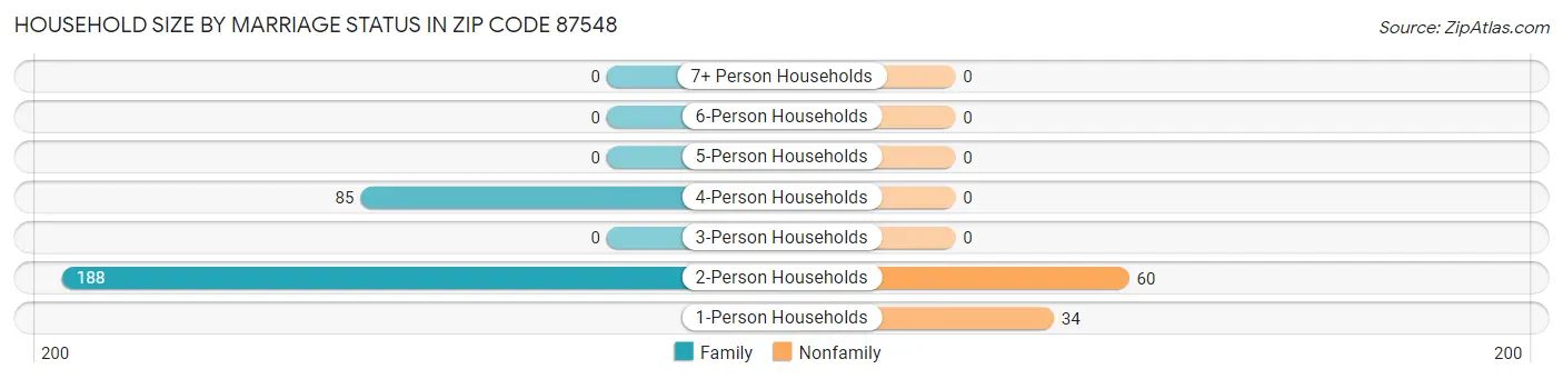 Household Size by Marriage Status in Zip Code 87548