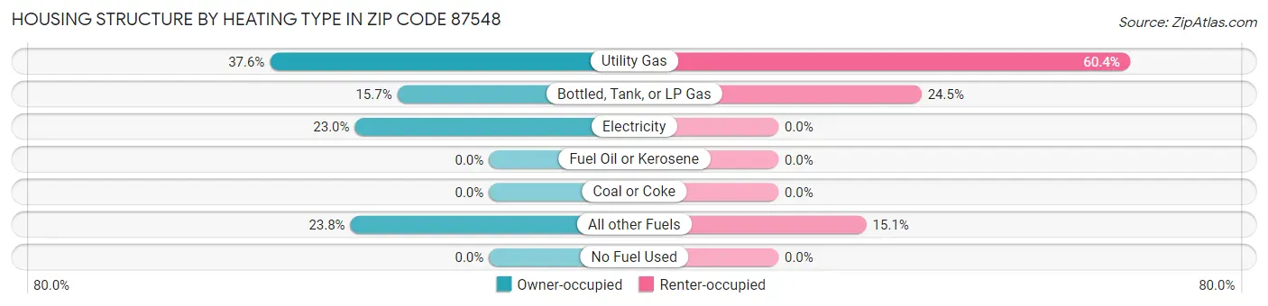 Housing Structure by Heating Type in Zip Code 87548