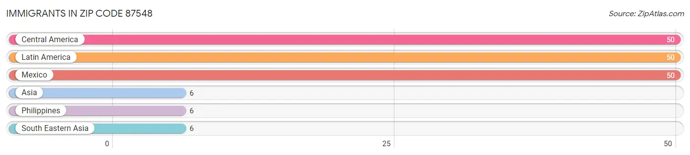 Immigrants in Zip Code 87548