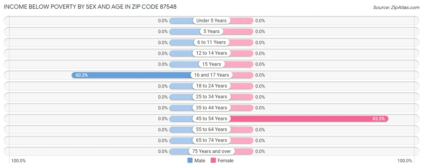 Income Below Poverty by Sex and Age in Zip Code 87548