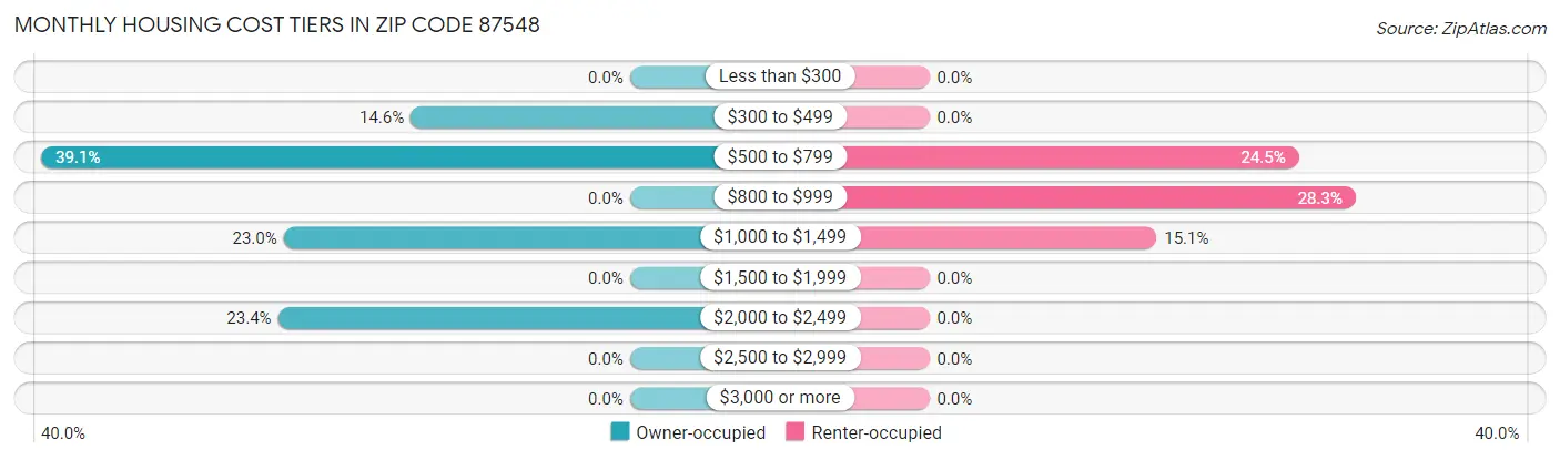 Monthly Housing Cost Tiers in Zip Code 87548