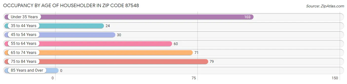 Occupancy by Age of Householder in Zip Code 87548