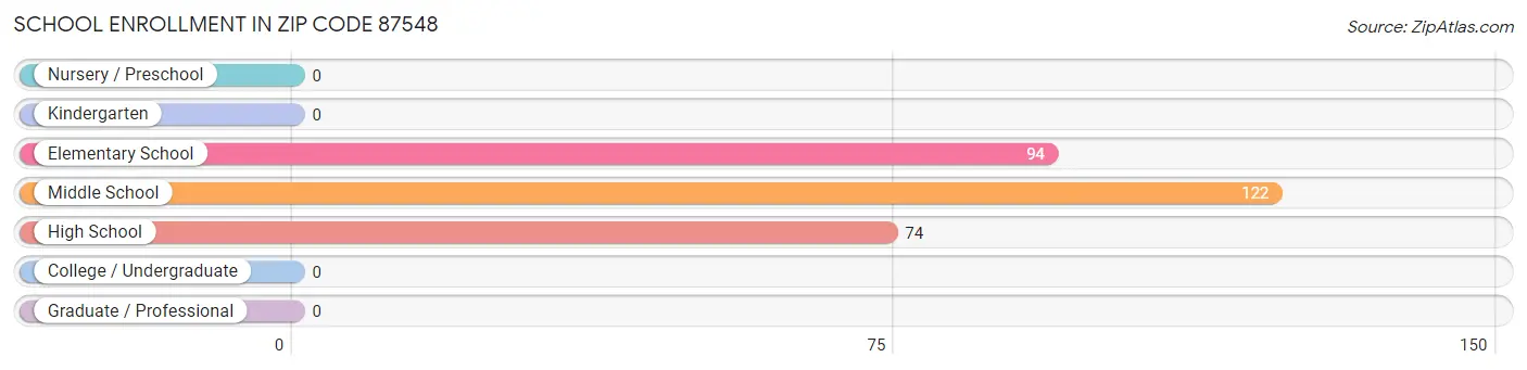 School Enrollment in Zip Code 87548