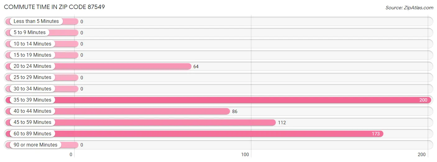 Commute Time in Zip Code 87549