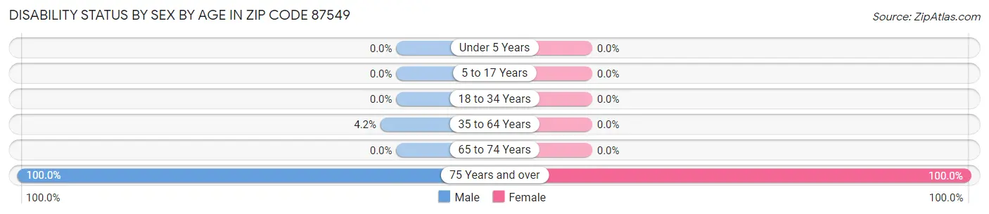 Disability Status by Sex by Age in Zip Code 87549