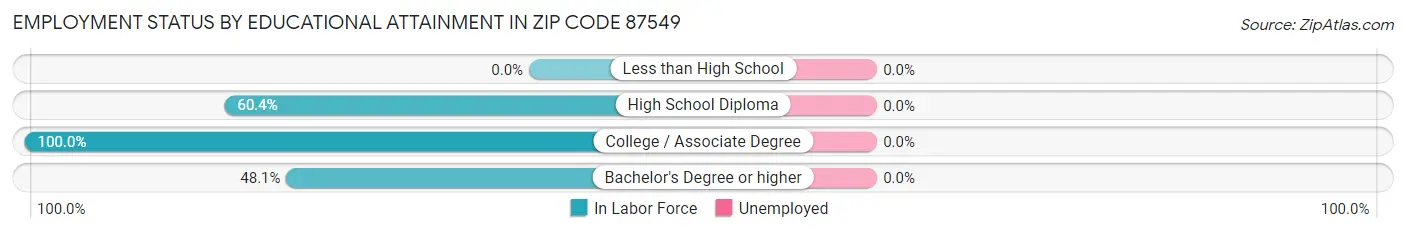 Employment Status by Educational Attainment in Zip Code 87549