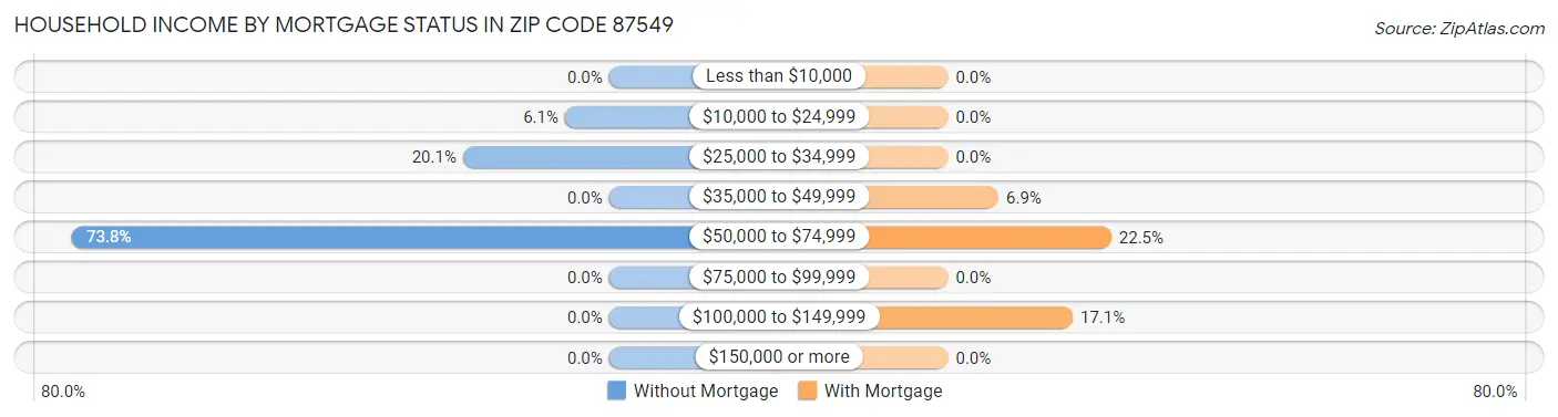 Household Income by Mortgage Status in Zip Code 87549