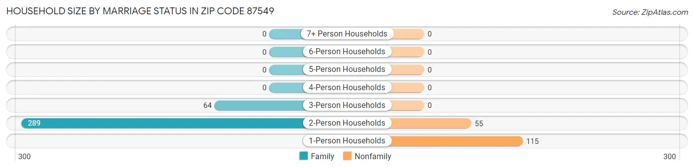 Household Size by Marriage Status in Zip Code 87549