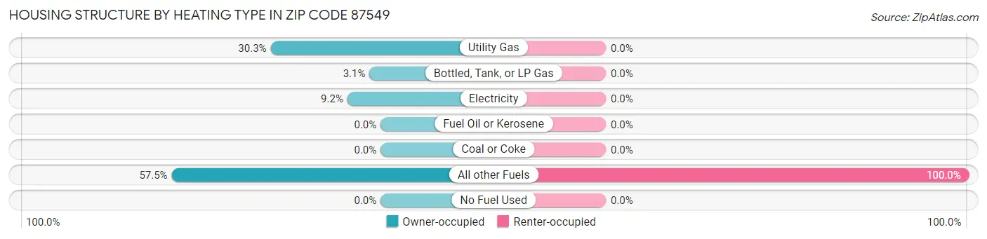 Housing Structure by Heating Type in Zip Code 87549