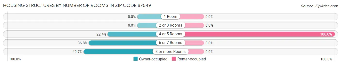 Housing Structures by Number of Rooms in Zip Code 87549