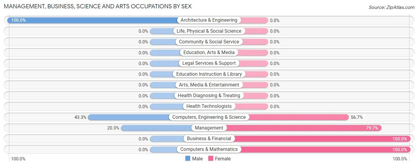 Management, Business, Science and Arts Occupations by Sex in Zip Code 87549